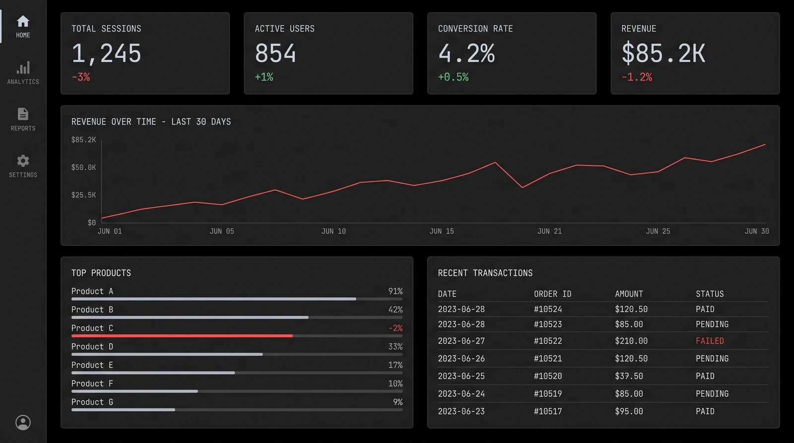 Dark analytics dashboard concept with four stat cards, a red line chart, horizontal bar rows, and a monospaced transactions table.